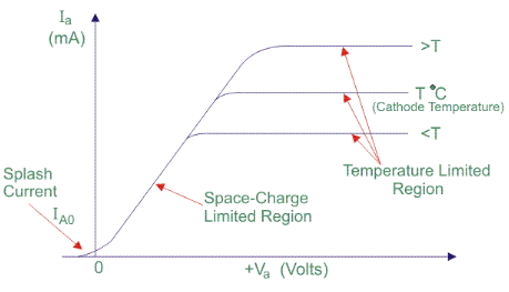 مشخصه های V-I دیود خلاء