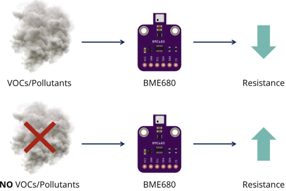 سنسور گاز BME680
