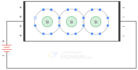 جریان الکترون‌های آزاد و حفره‌ها