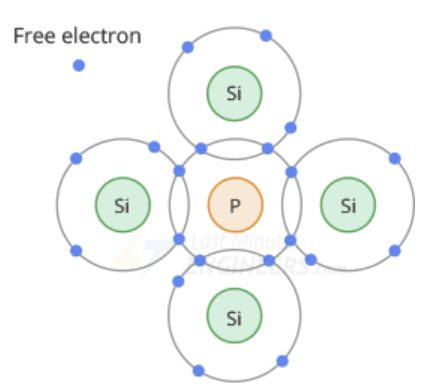 دوپینگ نیمه هادی نوع N سمی کنداکتور
