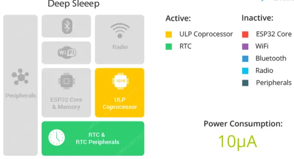 ESP32 Deep Sleep