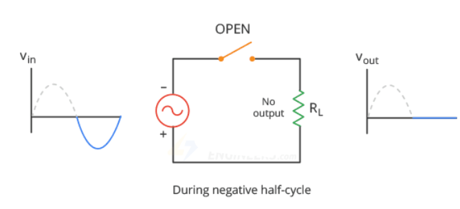 در نیم چرخه منفی یکسو کننده
