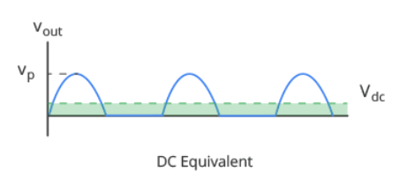 مقدار DC در سیگنال نیمموج