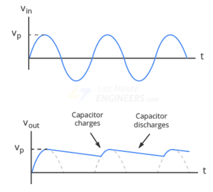 نمودار ولتاژ مدار یک سو کننده