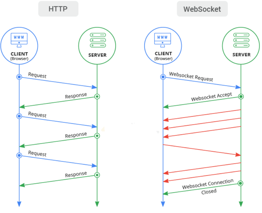 WebSocket چیست؟