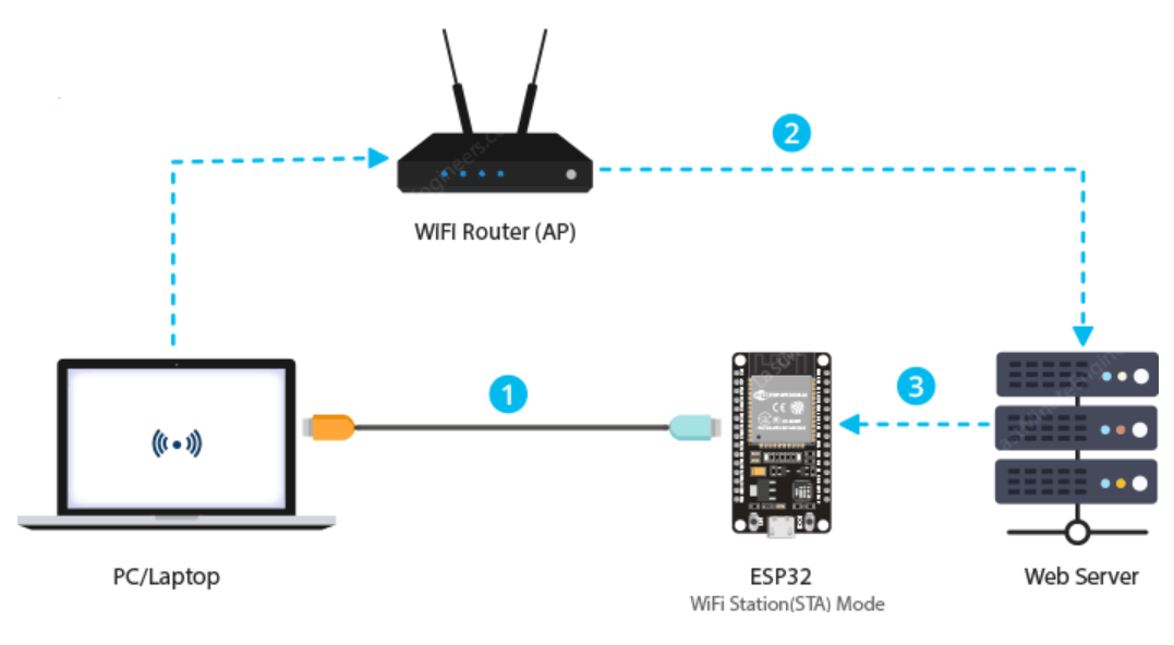 آپلود بی‌ سیم با Web Updater OTA