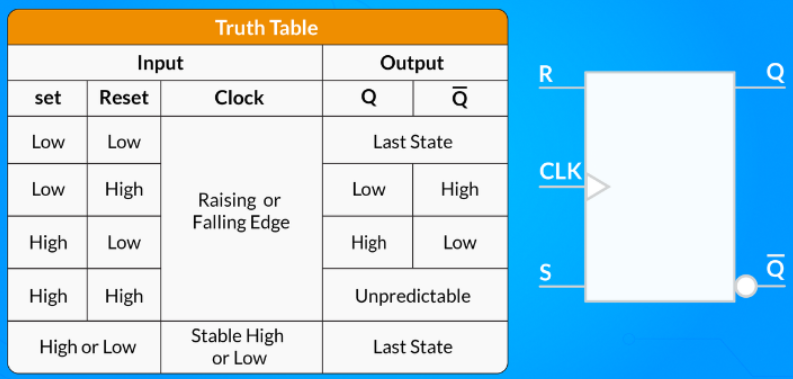 فلیپ‌فلاپ SR کلاک‌دار چیست