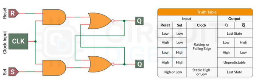 فلیپ‌ فلاپ SR کلاک‌ دار با گیت NOR