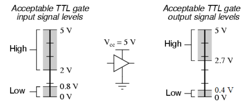 سطوح منطق TTL استاندارد 5V
