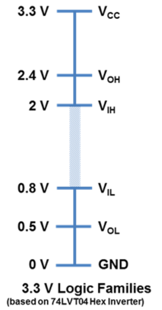 سطوح منطق CMOS با ولتاژ 3.3V