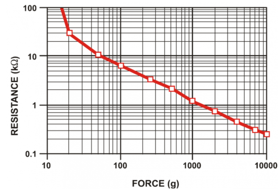 نیرو در برابر مقاومت