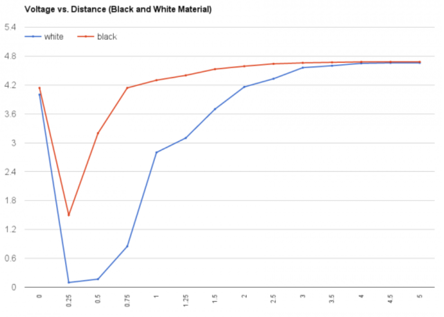 نمودار خروجی ولتاژ و فاصله سنسور