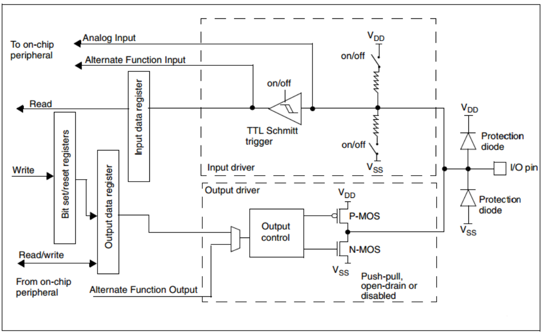 پورتهای STM32 GPIO
