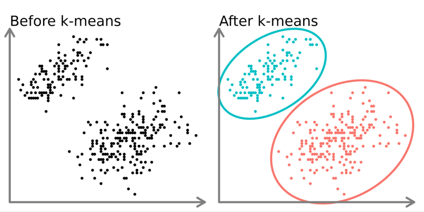 Clustering (خوشه بندی)