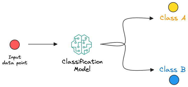 Classification (دسته بندی)