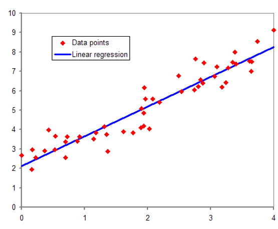 Regression (رگرسیون)
