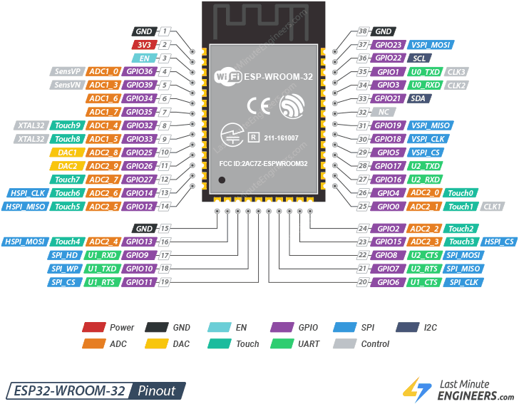 نمایش کلی پین اوت ماژول ESP32-WROOM-32