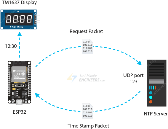 نمای کلی پروژه ساعت اینترنتی با ESP32 و نمایشگر TM1637