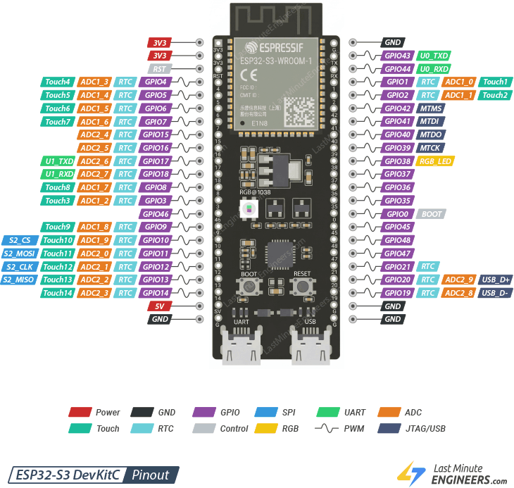 نقشه پیناوت ESP32‑S3 DevKitC نمایش کلی پینها