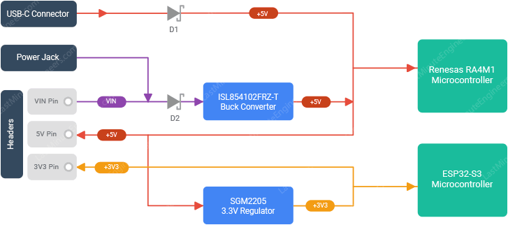 بلوک دیاگرام ساده درخت تغذیه برد Arduino