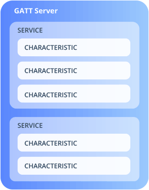 ساختار سلسلهمراتبی سرویسها و characteristicها در GATT