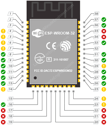نقشهٔ رنگبندی شدهٔ پینهای ایمن، احتیاطی و غیرقابلاستفاده GPIO