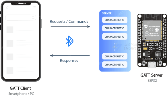 مثال اتصال BLE: ESP32 به عنوان GATT Server و گوشی به عنوان GATT Client