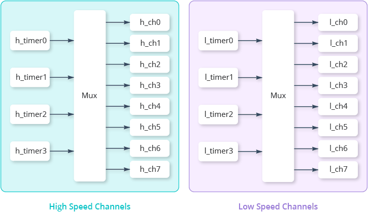 شمای تقسیم بندی 16 کانال PWM به گروه های high-speed و low-speed